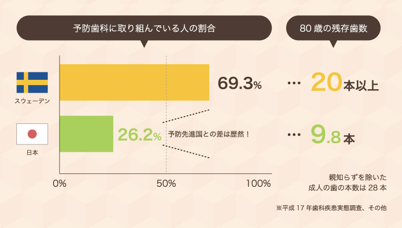 予防歯科の取組みと80歳時点の残存歯数（対スウェーデン比較）