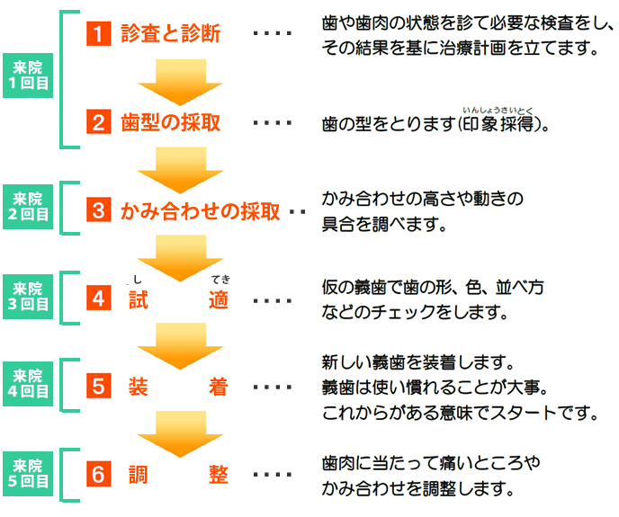 治療の流れ
